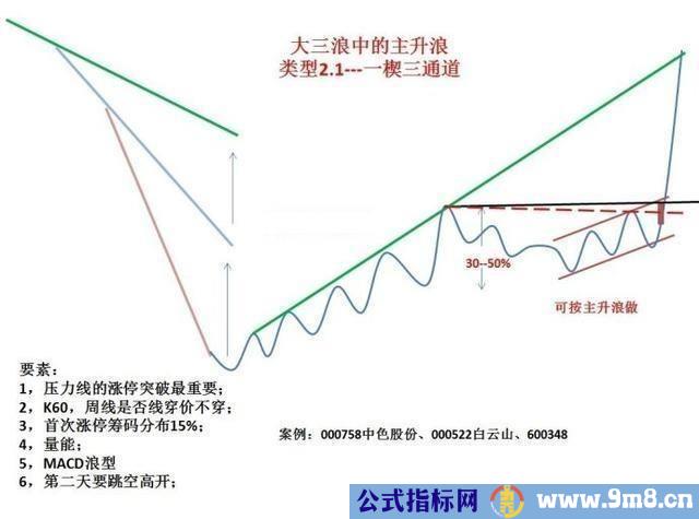 经典形态操盘结构