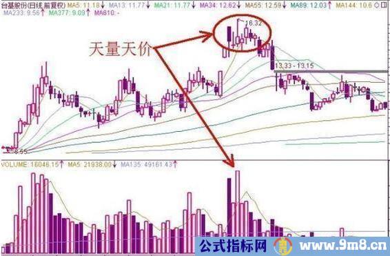 股票卖出的技术形态