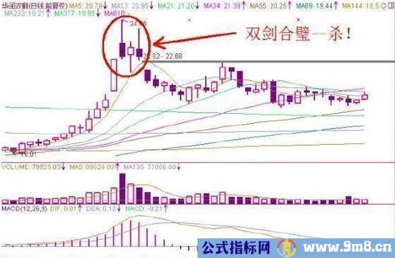 股票卖出的技术形态