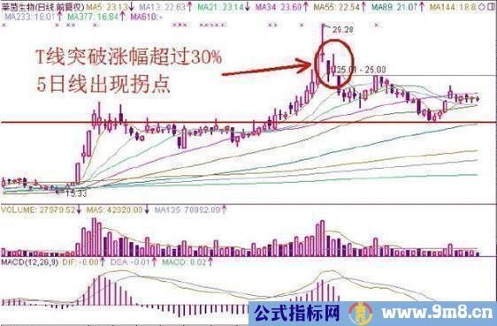 股票卖出的技术形态