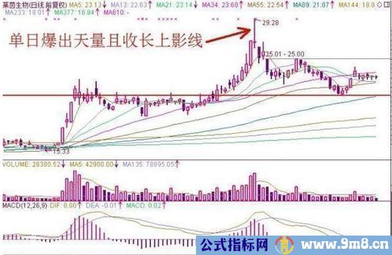 股票卖出的技术形态