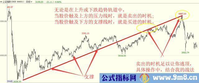 利用趋势线把握买卖点