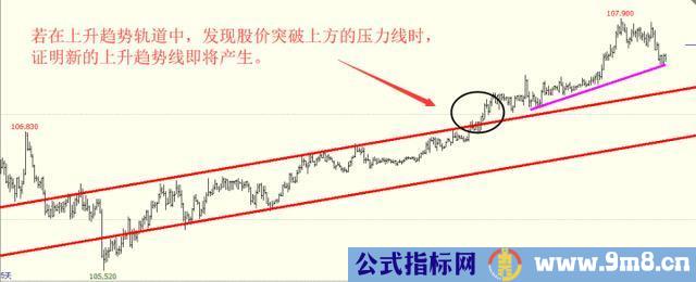 利用趋势线把握买卖点