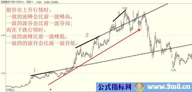 利用趋势线把握买卖点