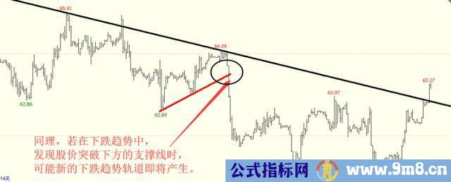 利用趋势线把握买卖点