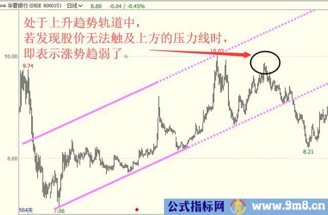 利用趋势线把握买卖点