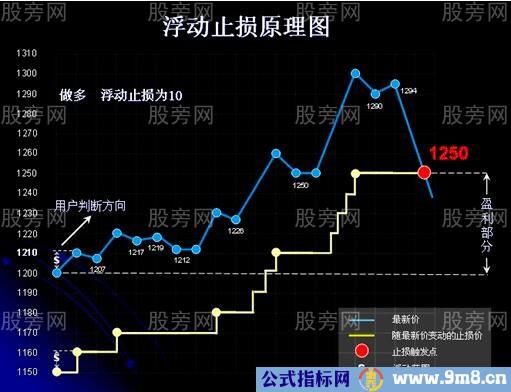 止损方法口传心授