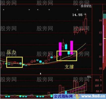 支撑位的使用详解