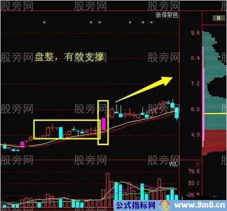 支撑位的使用详解