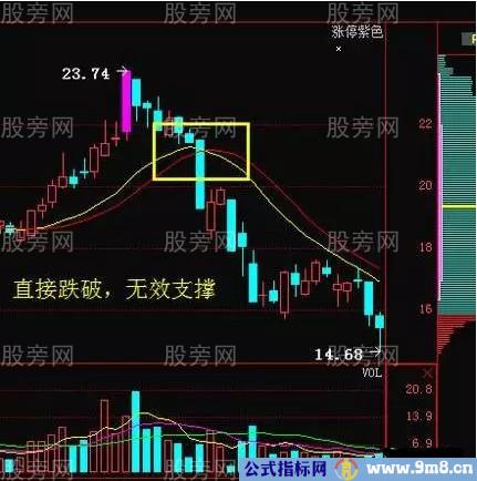 支撑位的使用详解