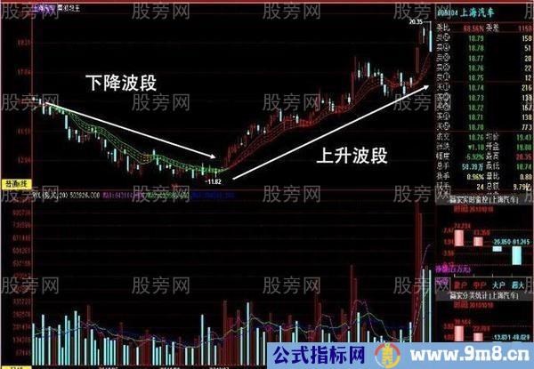 五步操作波段卖点