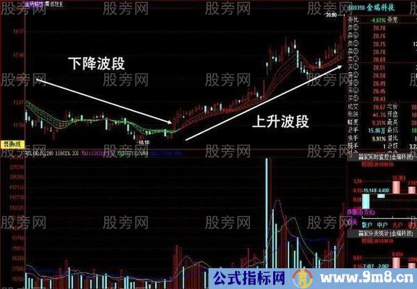 五步操作波段卖点