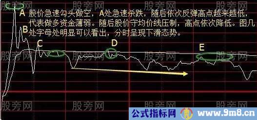 五步操作波段卖点