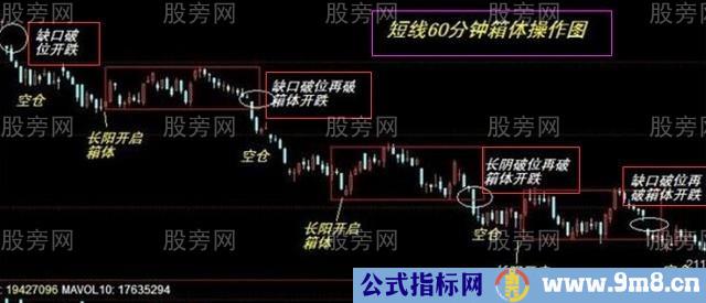 MACD、60分钟K线和成交量买卖方法