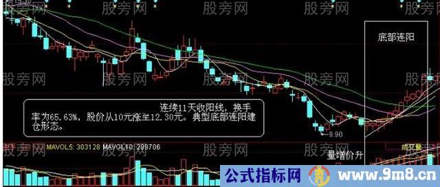 MACD、60分钟K线和成交量买卖方法