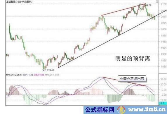 MACD、60分钟K线和成交量买卖方法