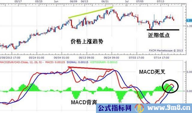 MACD、60分钟K线和成交量买卖方法