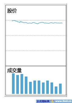 十种量价关系操作方法