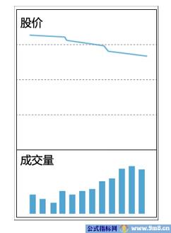 十种量价关系操作方法