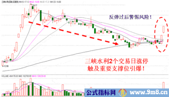 强势股高点回落的短线操作法