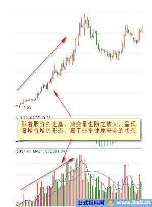 成交量与价格的8种关系