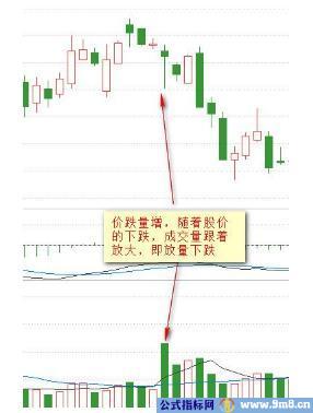 成交量与价格的8种关系