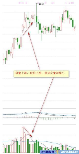 成交量与价格的8种关系