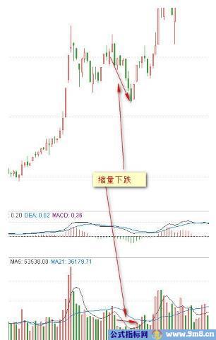 成交量与价格的8种关系