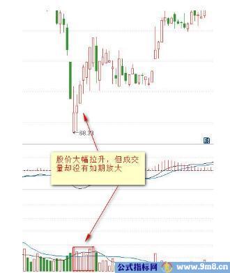 成交量与价格的8种关系