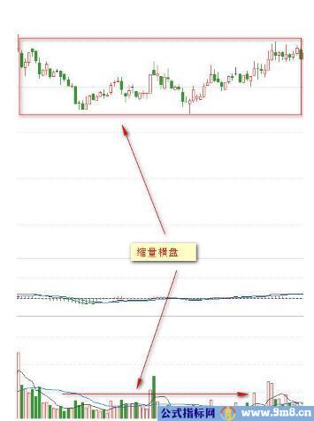 成交量与价格的8种关系