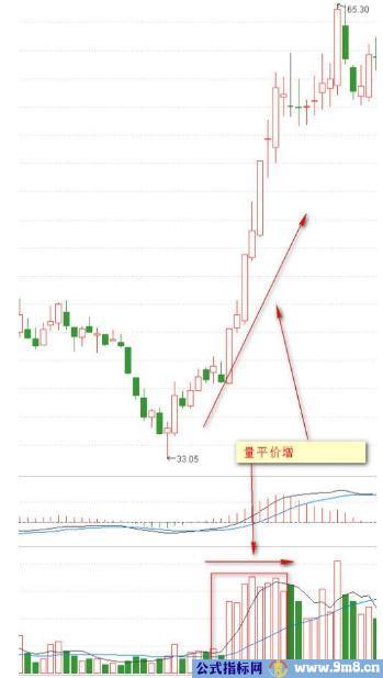 成交量与价格的8种关系