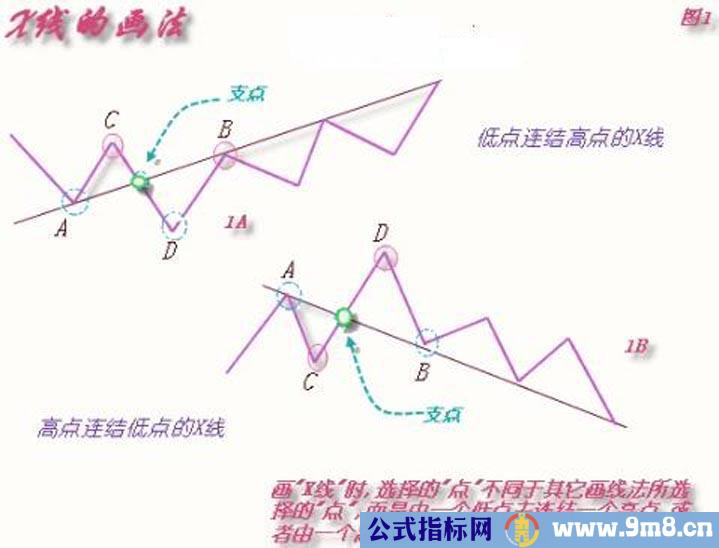 非常全面的趋势线正确画法