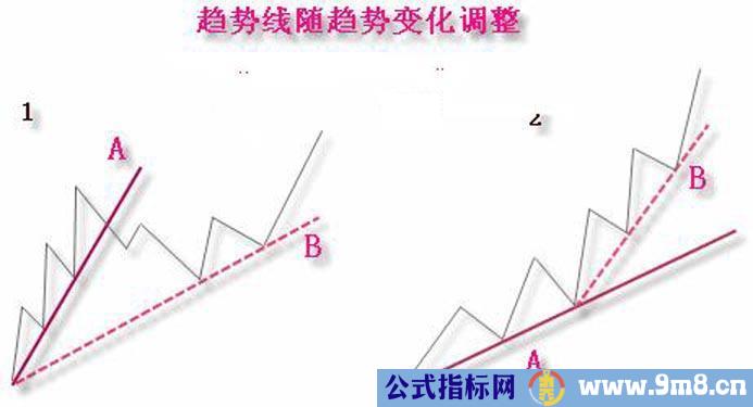 非常全面的趋势线正确画法