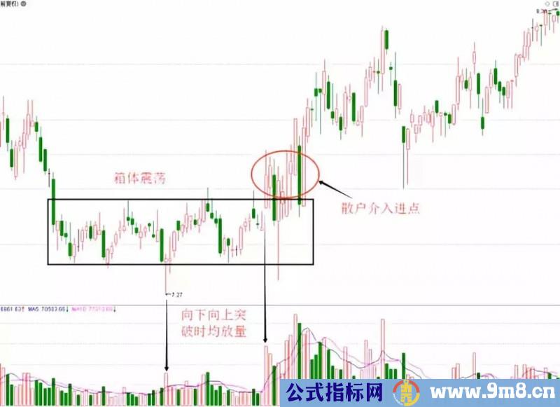 如何判断主力建仓的活动痕迹