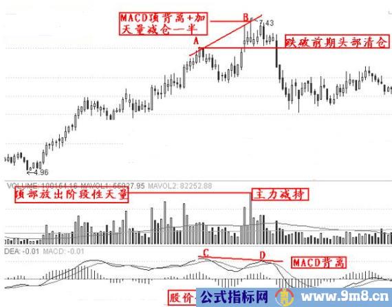 逃顶卖出技巧