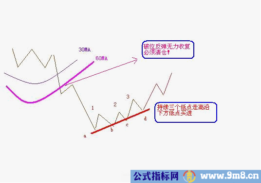 三种实用的解套方法