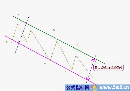 三种实用的解套方法