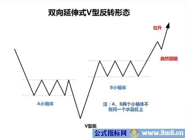 V字形反转形态解析