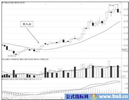 20日均线买入技巧