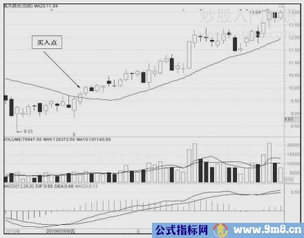 20日均线买入技巧