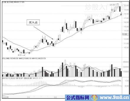 20日均线买入技巧