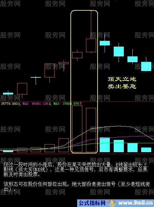 简单易懂的卖出信号