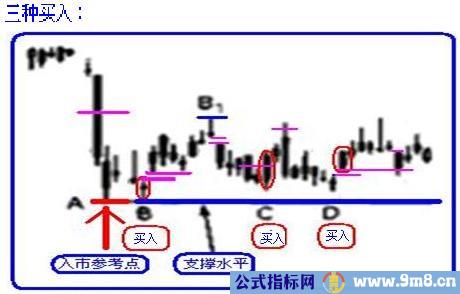 三种买入卖出方法