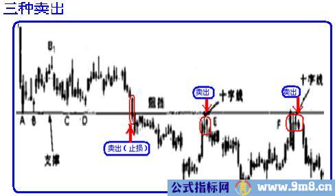 三种买入卖出方法