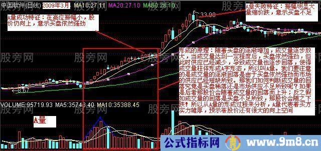 四种强庄吸筹的成交量形态