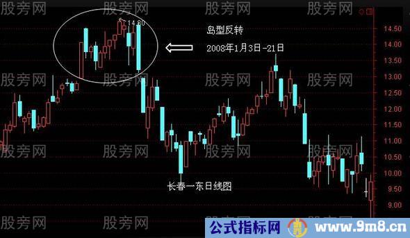 岛形反转形态分析举例