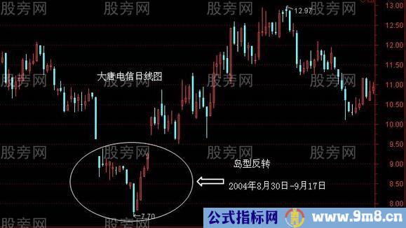 岛形反转形态分析举例