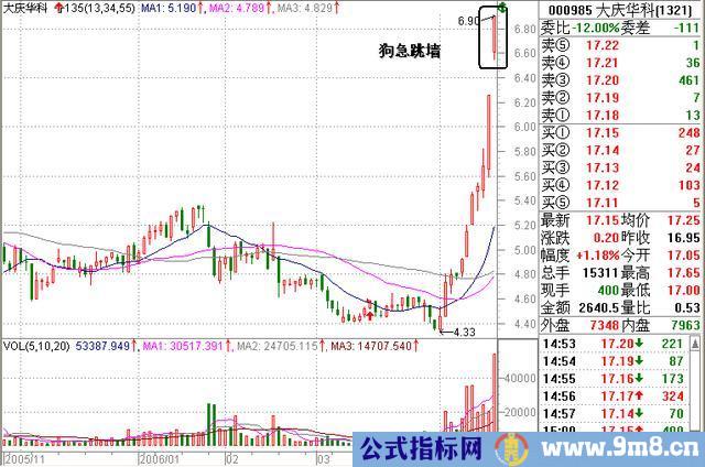 135均线卖出的四个技巧