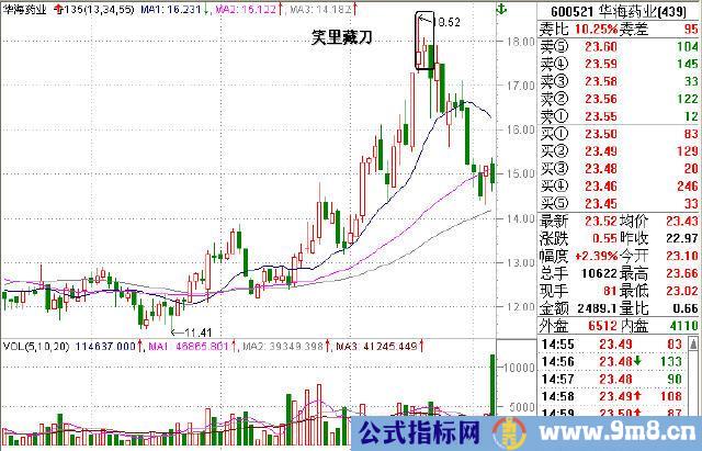 135均线卖出的四个技巧