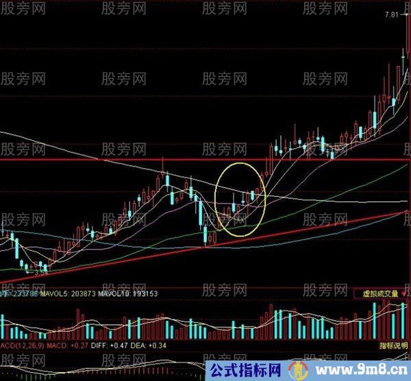 稳步上涨形态高级技巧